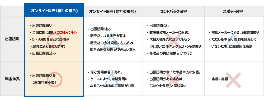 オンサイト保守とセンドバック保守の違い